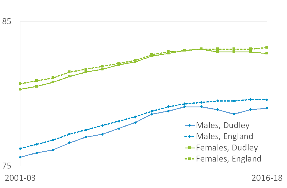 Life Expectancy All About Dudley Borough
